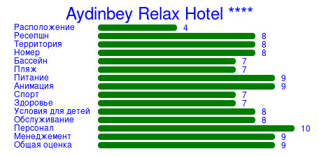 Рейтинг отеля Aydinbey Relax Hotel ****