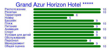 Рейтинг отеля Grand Azur Horizon Hotel *****