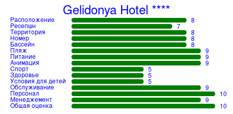 Рейтинг отеля Gelidonya Hotel ****