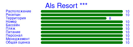 Рейтинг отеля Als Resort ***