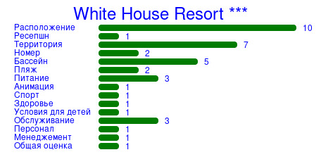 Рейтинг отеля White House Resort ***