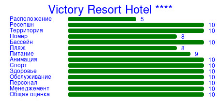 Рейтинг отеля Victory Resort Hotel ****