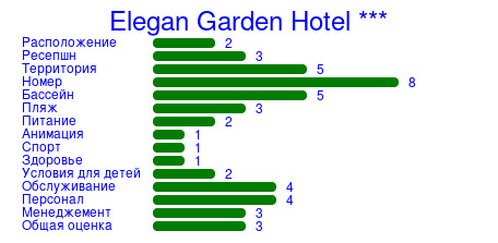 Рейтинг отеля Elegan Garden Hotel ***