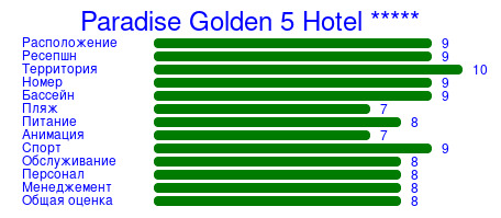 Рейтинг отеля Paradise Golden 5 Hotel *****