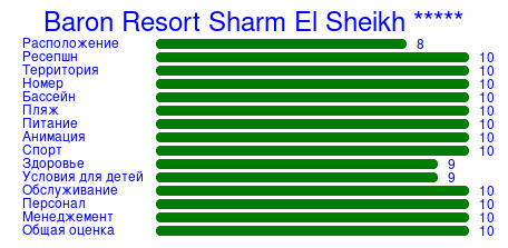 Рейтинг отеля Baron Resort Sharm El Sheikh *****