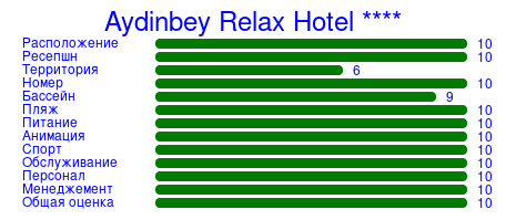 Рейтинг отеля Aydinbey Relax Hotel ****