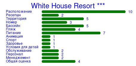 Рейтинг отеля White House Resort ***