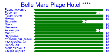 Рейтинг отеля Belle Mare Plage Hotel ****