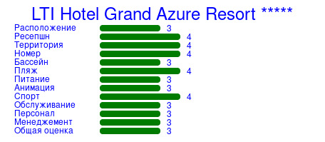Рейтинг отеля LTI Hotel Grand Azure Resort *****