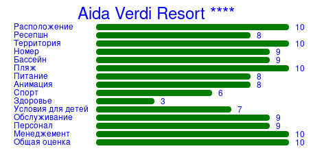 Рейтинг отеля Aida Verdi Resort ****