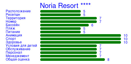 Рейтинг отеля Noria Resort ****