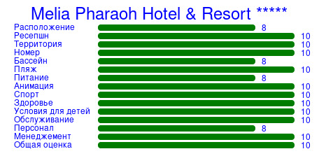 Рейтинг отеля Melia Pharaoh Hotel & Resort *****