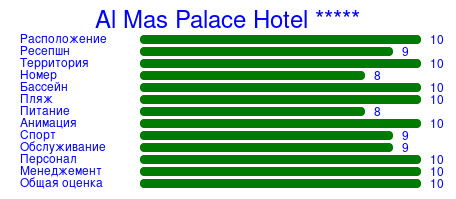 Рейтинг отеля Al Mas Palace Hotel *****
