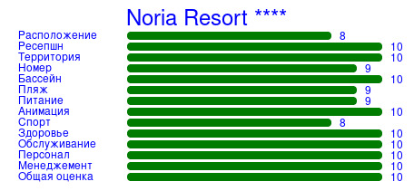 Рейтинг отеля Noria Resort ****