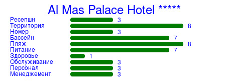 Рейтинг отеля Al Mas Palace Hotel *****