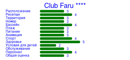 Рейтинг отеля Club Faru ****