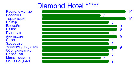 Рейтинг отеля Diamond Hotel *****