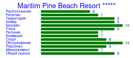 Рейтинг отеля Maritim Pine Beach Resort *****
