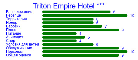 Рейтинг отеля Triton Empire Hotel ***