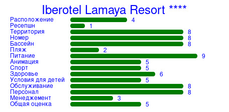Рейтинг отеля Iberotel Lamaya Resort ****