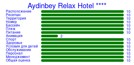 Рейтинг отеля Aydinbey Relax Hotel ****