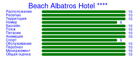 Рейтинг отеля Beach Albatros Hotel ****