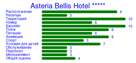 Рейтинг отеля Asteria Bellis Hotel *****