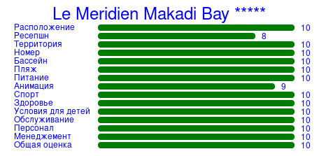 Рейтинг отеля Le Meridien Makadi Bay *****