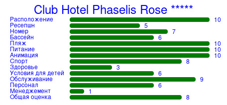 Рейтинг отеля Club Hotel Phaselis Rose *****