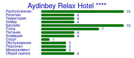 Рейтинг отеля Aydinbey Relax Hotel ****
