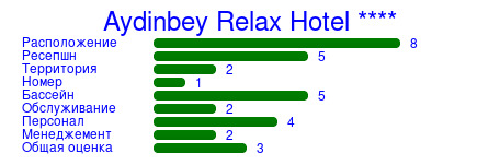 Рейтинг отеля Aydinbey Relax Hotel ****