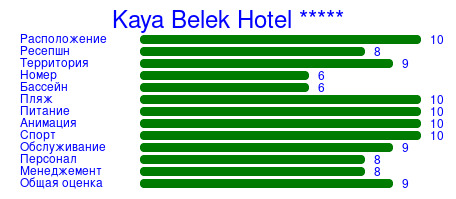 Рейтинг отеля Kaya Belek Hotel *****