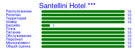 Рейтинг отеля Santellini Hotel ***