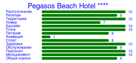 Рейтинг отеля Pegasos Beach Hotel ****