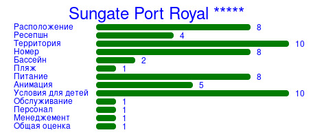 Рейтинг отеля Sungate Port Royal *****