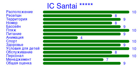 Рейтинг отеля IC Santai *****