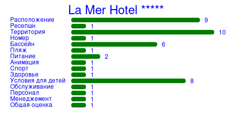 Рейтинг отеля La Mer Hotel *****