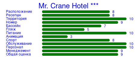 Рейтинг отеля Mr. Crane Hotel ***