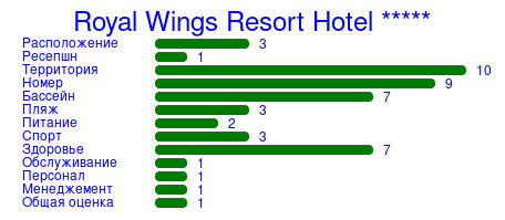 Рейтинг отеля Royal Wings Resort Hotel *****