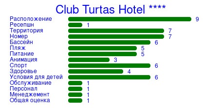 Рейтинг отеля Club Turtas Hotel ****