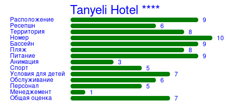 Рейтинг отеля Tanyeli Hotel ****