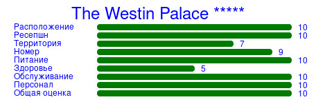 Рейтинг отеля The Westin Palace *****