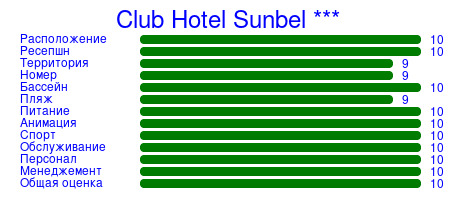 Рейтинг отеля Club Hotel Sunbel ***