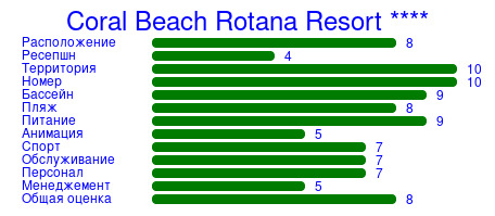 Рейтинг отеля Coral Beach Rotana Resort ****