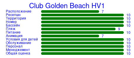 Рейтинг отеля Club Golden Beach HV1