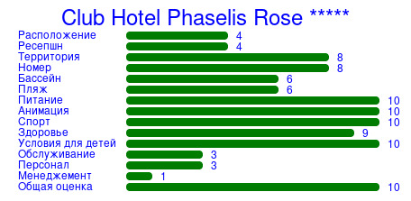 Рейтинг отеля Club Hotel Phaselis Rose *****