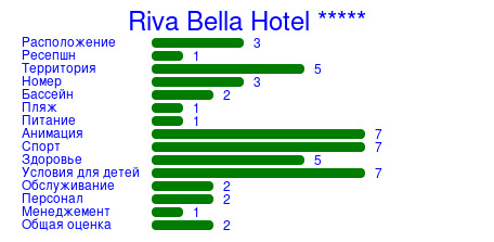 Рейтинг отеля Riva Bella Hotel *****