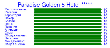 Рейтинг отеля Paradise Golden 5 Hotel *****
