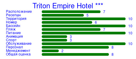 Рейтинг отеля Triton Empire Hotel ***