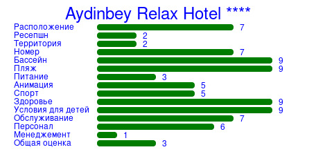 Рейтинг отеля Aydinbey Relax Hotel ****